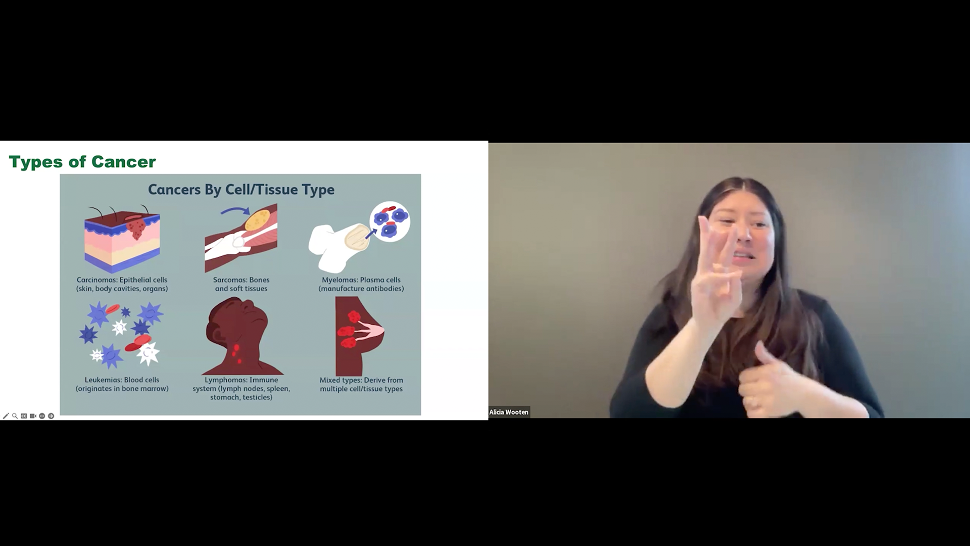 A split screen shows a woman using sign language on the right, and a presentation slide titled "Types of Cancer" on the left. The slide categorizes cancers by cell/tissue type with six illustrative diagrams.