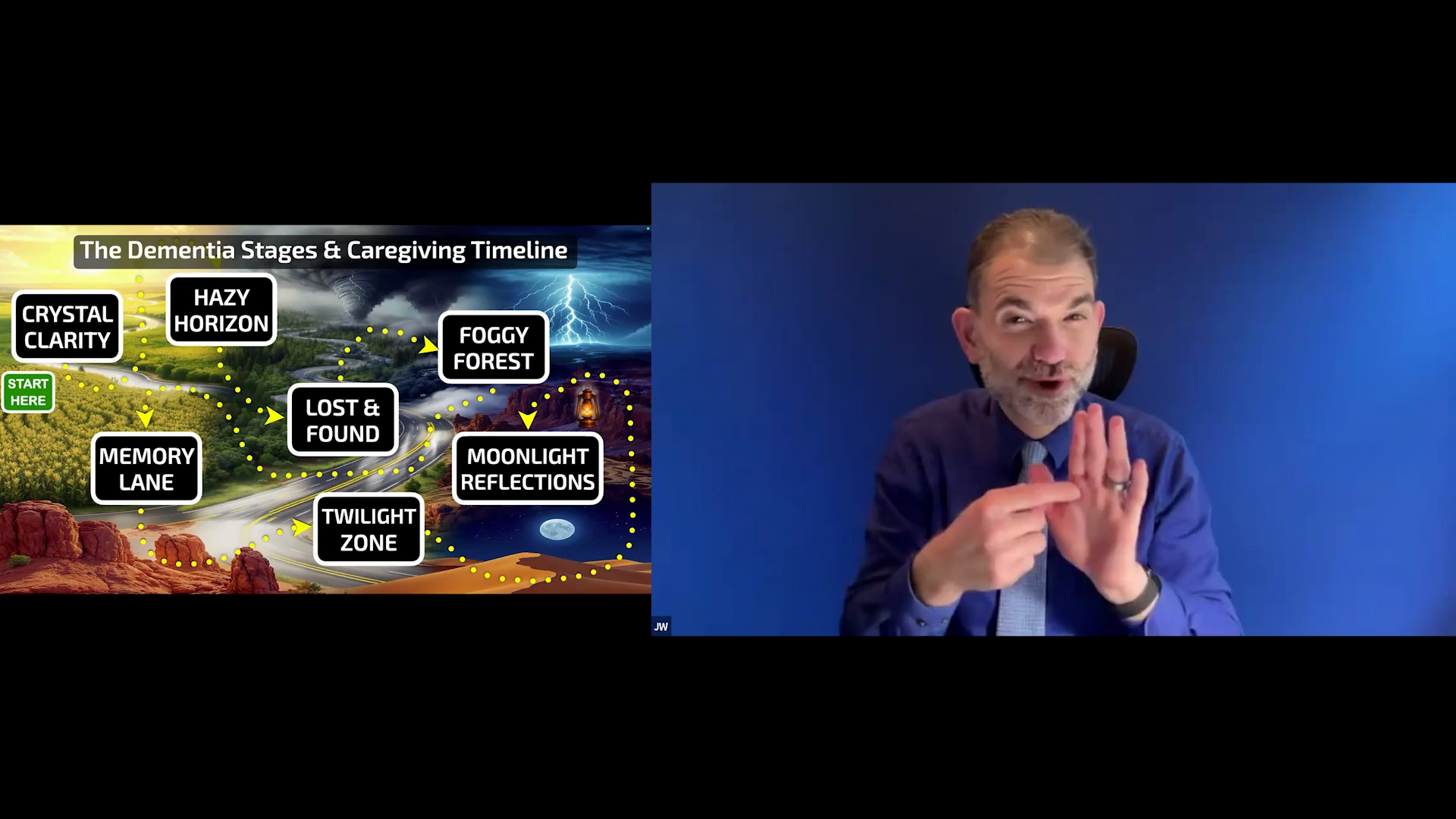 A split-screen presentation shows a slide titled "The Dementia Stages & Caregiving Timeline" on the left, featuring a metaphorical winding path with labels such as "Crystal Clarity," "Hazy Horizon," and "Twilight Zone". On the right, presenter Dr. Jaime Wilson is pictured against a solid blue background.